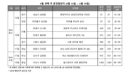 경기82배1032 | [분양캘린더] 5월 셋째주 1032가구 분양...수도권 집중