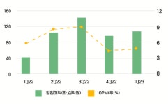 30% 빠진 에코프로 그룹주, 개인 무한 신뢰에 신중론 제기