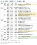 [분양캘린더] 7월 첫째주 5곳 분양...4일 서울대벤처타운역 푸르지오 1순위 접수