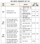 국토부, 청년·신혼부부 매입임대주택 3546가구 입주자 모집