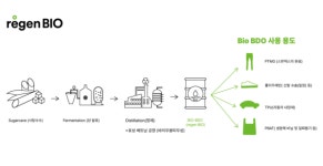 효성티앤씨, 바이오 연료 미래 신사업으로 키운다