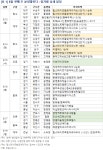 [분양캘린더] 5월 셋째 주, 전국 5곳 5434가구 분양