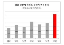 양산시 분양가 상승 속 양산중부동 지역주택조합아파트 조합원 모집