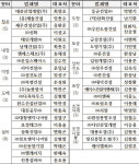 LH, 우진도장건설 등 전문건설 41개사 우수전문건설 선정