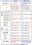 지자체 수의계약 기준 대폭 완화한다