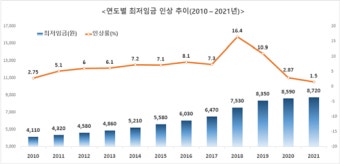 내년 적용 최저임금 시급 8720원…올해 대비 1.5% 인상