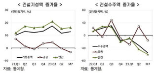 현대경제연구원 3분기 전형적 불황 국면···건설 경기 상황도 나빠