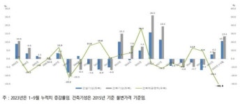 내년 건설경기 침체기 진입···경영환경 변화에 적극 대처해야