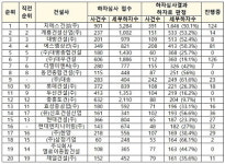 최근 6개월간 하자판정 가장 많은 건설사 대송···5년 기준은 GS건설