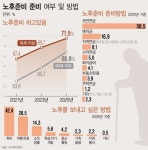 [라이프 한컷] 국민 10명 중 7명 노후 준비 연금 의존