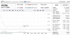 컴투스, 150억원 규모 자사주 매입…주주가치 제고