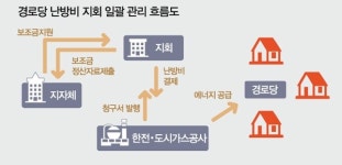 충북 청주시, 대한노인회 지회에 맡겨 난방비 보조금 일괄 처리…지회가 경로당 난방비 관리… 정말 편해요