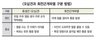 오십견으로 오인해 방치하기 쉬운 회전근개파열의 특징과 치료법