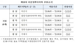 HUG, 충남 아산시 등 미분양관리지역 총 6곳 지정