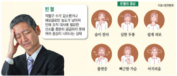 어지럼증보다 숨이 찬 증상이 더 많은 빈혈의 증상과 치료법