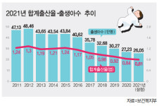 지난해 출산율 0.81명으로 또 사상최저치 경신