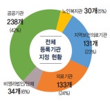 복지부, 30개 노인복지관을 등록기관으로 지정…사전의향서 노인복지관서도 등록 가능
