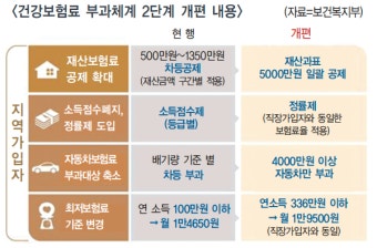지역가입자 재산·자동차 건보료 줄어든다