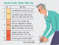 손 떨고 걸음 느려지는 파킨슨병… 적극 치료 받아야