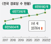 전국 경로당수 6만8000개 넘어서