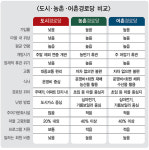[2025 특별기획 경로당을 알자 ④ 농촌‧어촌‧도시경로당 비교] 도시는 적은 회원 수가 최대 고민