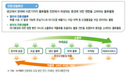 [포커스]친환경 물류장비 사용으로 미세먼지 줄이세요