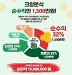 유망프랜차이즈 크앙분식, 맞춤 컨설팅 제공에 예비 업종변경 소자본창업자 반색