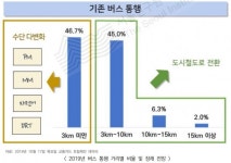 2045년 노선버스 수단분담률 줄어든다