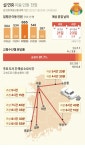 설 연휴 2648만명 대이동…서울→부산 최대 8시간 40분