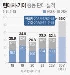 현대차·기아 중동서 2030년 55만대 판매 목표