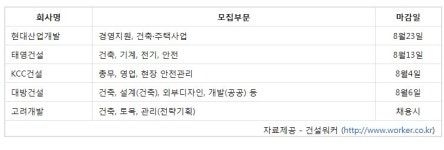 여름휴가 잊은 건설업계…현대산업개발·태영건설·KCC건설 등 채용 열기