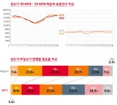 SK텔레콤, “해운대 피서객 한자리수까지 정확히 계산”