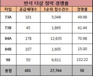 포스코건설, ‘반석 더샵’   전 주택형 1순위 청약마감