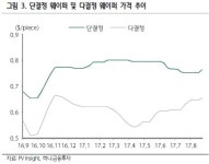 웅진에너지 태양광 시장 구조 변화로 가장 큰 수혜 - 하나금융투자