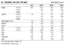 플랜즈커피덕산네오룩스 | 덕산네오룩스, OLED 장기 호황 '이득'…"지금은 겁낼 시기 아니야" - NH투자