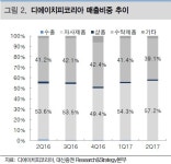 함께하는 유래 디에이치피코리아 | 디에이치피코리아, 틈새시장 속에서 성장 지속할 것 -대신