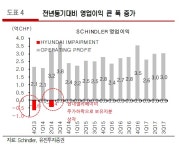 엘리베이터업체 쉰들러 3분기 실적, 유럽시장 회복세 뚜렷 - 유진투자