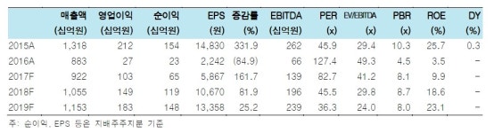 한미약품 3분기 호실적…체질 개선-불확실성 해소 성과 - 한국투자