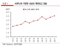 페이스북, 가상현실사업 확장에 대한 강한 의지표명 - 유진투자