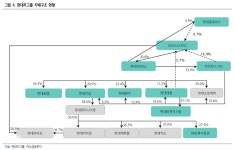 현대차그룹 지배구조 개편 기대감 솔솔…핵심고리는 현대모비스 - 하나금융투자