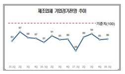 1분기 제조업 기업경기전망 86…대내외 불확실성 부담