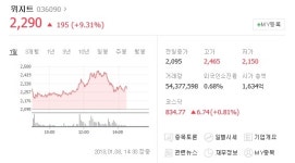 [핫  & 쿨 ] 위지트,  9% 상승세 … 자회사 비트코인 관련주 옴니텔 영향?