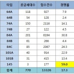 GS건설‘춘천파크자이’, 최고 59대 1 경쟁률로 1순위 청약 마감