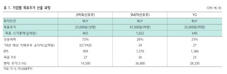 엔터테인먼트 , 제2의 방탄소년단을 찾아라…최선호주는 JYP - 하나금융투자