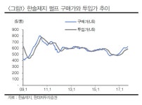 한솔제지, 판가 7% 인상해 수익성 개선할듯…펄프값 예의주시 - 현대차투자