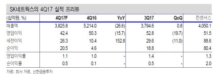 SK네트웍스, 4분기 영업익 전망치 밑돌듯…주유소 소매 마진 개선해야 - 신한금융투자