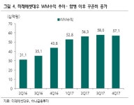 미래에셋대우, 자기자본 활용에 따른 프리미엄 부여-하나금융