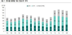 2년 연속 국내건설 160조 시대와 사야 할 기업은 - 하나금투