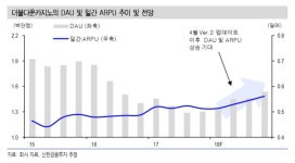 더블유게임즈, 본격화되는 더블다운의 정상화-신한