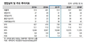 대덕전자, 5G 투자 확대·국내 반도체업계 생산능력 증대 수혜  - 대신